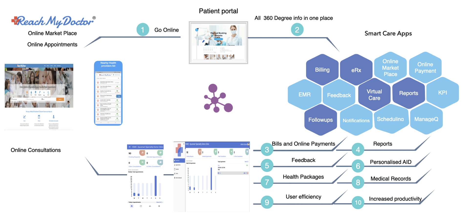 SmartCare Healthcare Ecosystem
